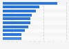Most valuable players of the national soccer team of Austria in 2023, by market value (in million euros)
