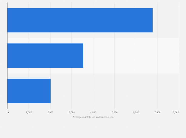 Statistic: Average monthly fee for mobile phone contracts in Japan as of February 2021, by operator (in Japanese yen)