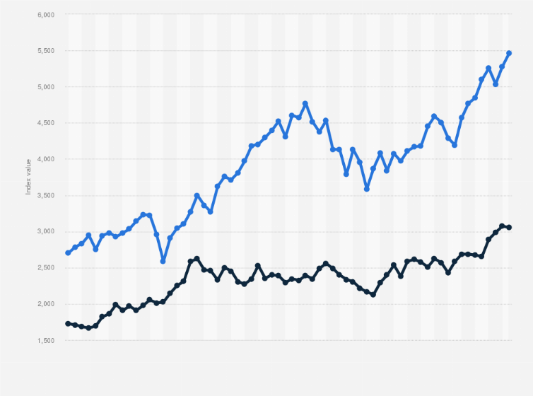 Statistic: Monthly development of the S&P GSCI precious metals index, compared to the S&P 500 index from January 2019 to  June 2024