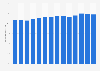 Labor force participation rate of youth in South Korea from 2011 to 2024