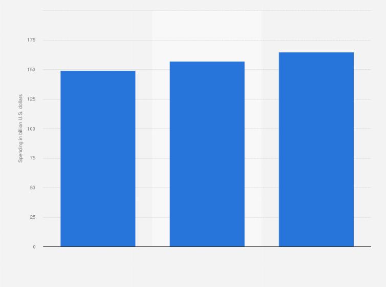 Statistic: Advertising spending in Europe from 2022 to 2024 (in billion U.S. dollars)