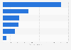 Operating revenue of Kintetsu Group Holdings Co., Ltd. in fiscal year 2024, by segment (in billion Japanese yen)