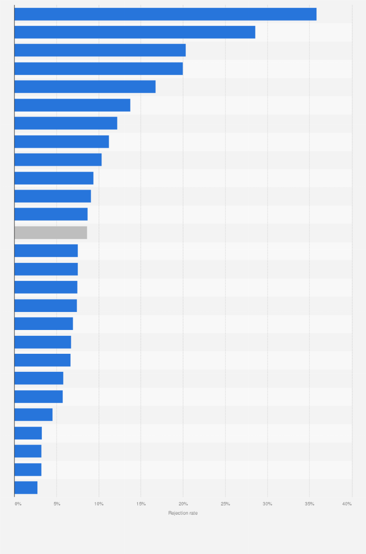 Statistic: Rejection rate of bank loans to small and medium enterprises (SMEs) in selected countries in the Europe in 2024, by country