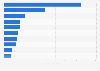 Most valuable players of the national soccer team of Croatia in 2023, by market value (in million euros)