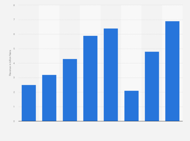 Statistic: Box office revenue generated by movie theaters in English-speaking West Africa from 2015 to 2022 (in billion Naira)
