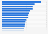 Burglary rate in selected countries worldwide in 2022 (per 100,000 inhabitants)