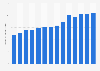 Electricity generated in Morocco from 2010 to 2023 (in terawatt hours)