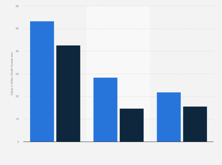 Statistic: Leading digital banks in South Korea in 2024, by loans and deposits (in trillion South Korean won)