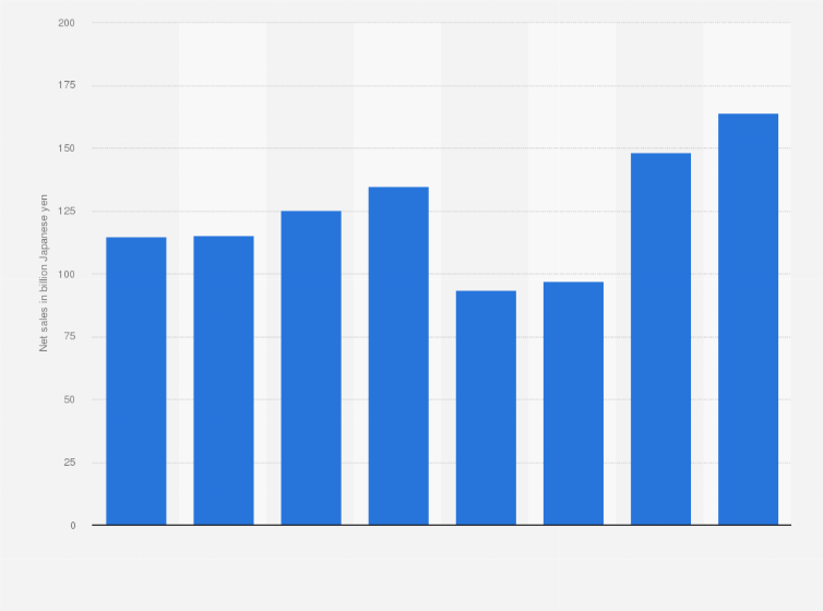 Statistic: Net sales of Route Inn Japan Co., Ltd. from fiscal year 2017 to 2024 (in billion Japanese yen)