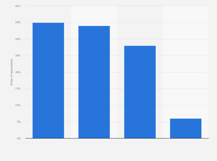 Statistic: What type of e-commerce activities are used in B2B?