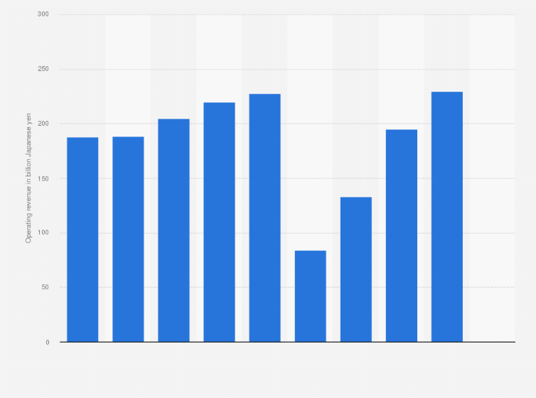 Statistic: Operating revenue of Seibu Holdings Inc. in the hotel and leisure segment from fiscal year 2015 to 2023 (in billion Japanese yen)