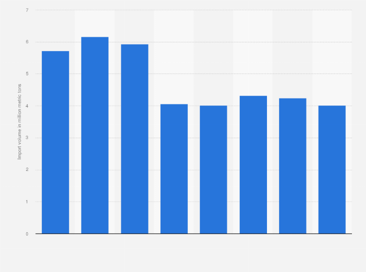 Statistic: Import volume of liquefied natural gas (LNG) from Brunei to Japan from fiscal year 2000 to 2020 (in million metric tons)