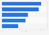 Most popular sports among people in Vietnam as of May 2021, by type