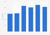 Number of establishments in the IT-BPM sector in the Philippines in 2016 and 2022