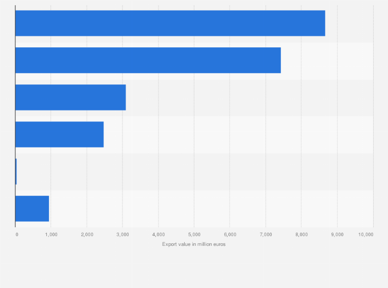 Statistic: Export value of services of foreign direct investment enterprises from Romania in 2023, by type of service (in million euros)