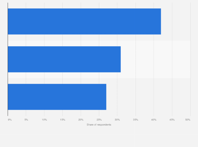 Statistic: How do you manage your B2B e-store/e-commerce platform?