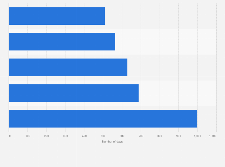 Statistic: Average number of days required to resolve a commercial dispute and enforce contracts in North Africa as of 2020, by country