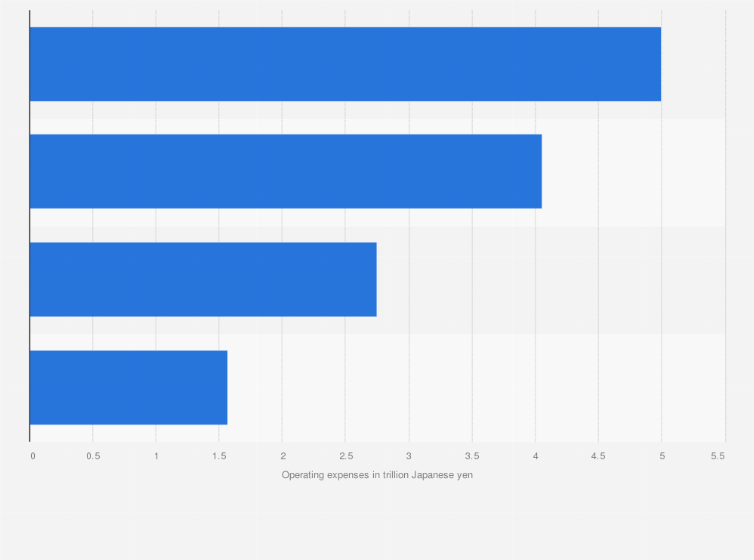 Statistic: Operating expenses of Nippon Telegraph and Telephone (NTT) Corporation in fiscal year 2023, by segment (in trillion Japanese yen)