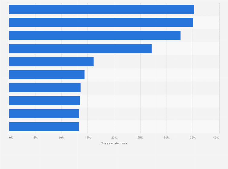 Statistic: Fastest growing precious metals exchange traded funds (ETFs) traded in the United States as of September 1, 2023, by one year return rate