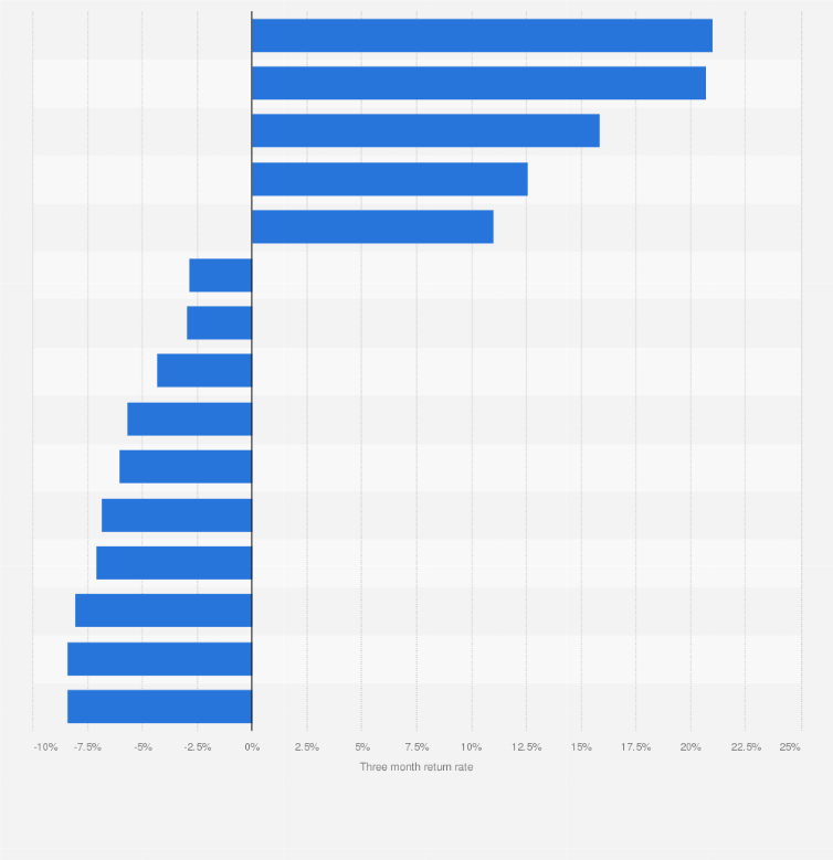 Statistic: Fastest growing precious metals exchange traded funds (ETFs) traded in the United States as of September 27, 2022, by three month return rate