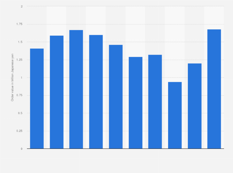 Statistic: Order value for aircraft in Japan from 2014 to 2023 (in trillion Japanese yen)