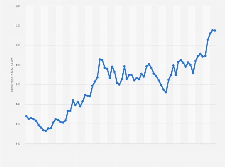 Statistic: Monthly share price of the SPDR Gold Shares ETF (GLD) from January 2018 to June 2024 (in U.S. dollars)