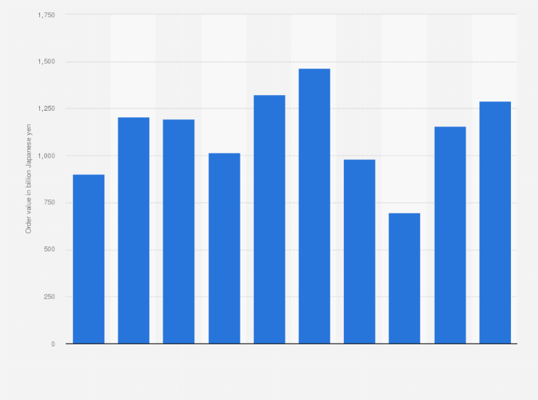 Statistic: Order value for metal cutting machines in Japan from 2013 to 2022 (in billion Japanese yen)