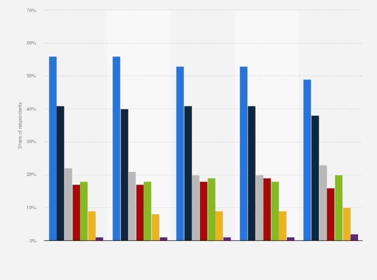 Statistic: Methods of development for cloud by Python users worldwide from 2019 to 2023