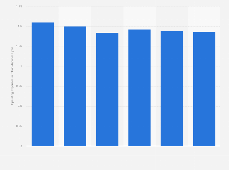 Statistic: Operating expenses of Nippon Telegraph and Telephone East (NTT East) Corporation from fiscal year 2017 to 2022 (in trillion Japanese yen)