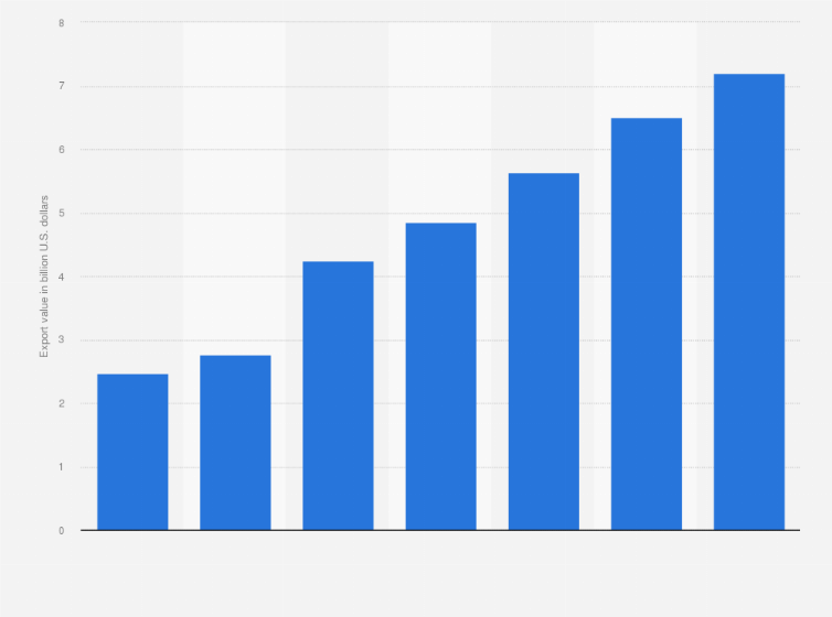 Statistic: Export value of personal care and cosmetics products from China from 2018 to 2024 (in billion U.S. dollars)