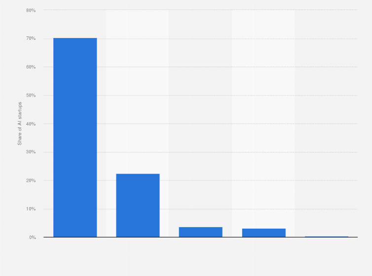 Statistic: Distribution of artificial intelligence startups in Brazil as of February 2021, by region