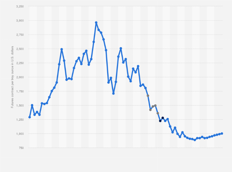 Statistic: Monthly price of palladium futures contracts in the United States from January 2019 to May 2024, with forecasts 2027 (in U.S. dollars per troy ounce)