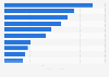 Leading B2B software as a service (SaaS) customer relationship management (CRM) companies worldwide in 2025, by total revenue (in billion U.S. dollars)
