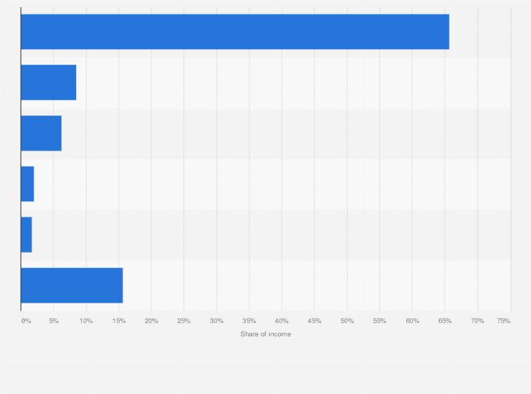 Statistic: Distribution of income from transactions outside the country for the IT-BPM sector in the Philippines in 2016 and 2017, by country