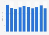 Cured meat production per person in Poland from 2000 to 2023 (in kilograms)