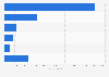 Number of employees in the IT-BPM industry in the Philippines in 2022, by industry sub-class