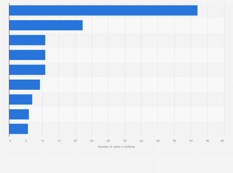 Statistic: Number of users at selected digital challenger banks in the United States in 2024 (in millions)