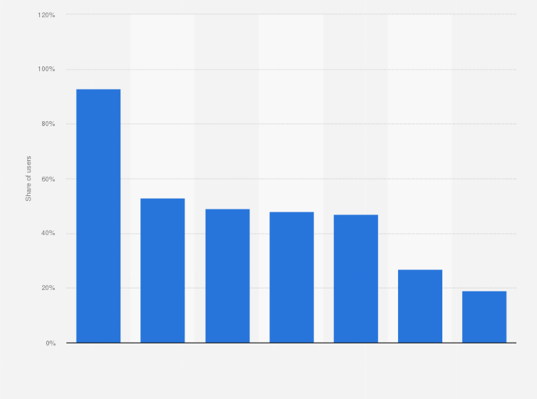 Statistic: Media consumption of Generation Z in Russia in 2021, by channel