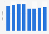 Total number of employees of PT Astra International Tbk from 2016 to 2023 (in 1,000s)