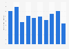 Bicycle production per one thousand population in Poland from 2000 to 2023 (in units)