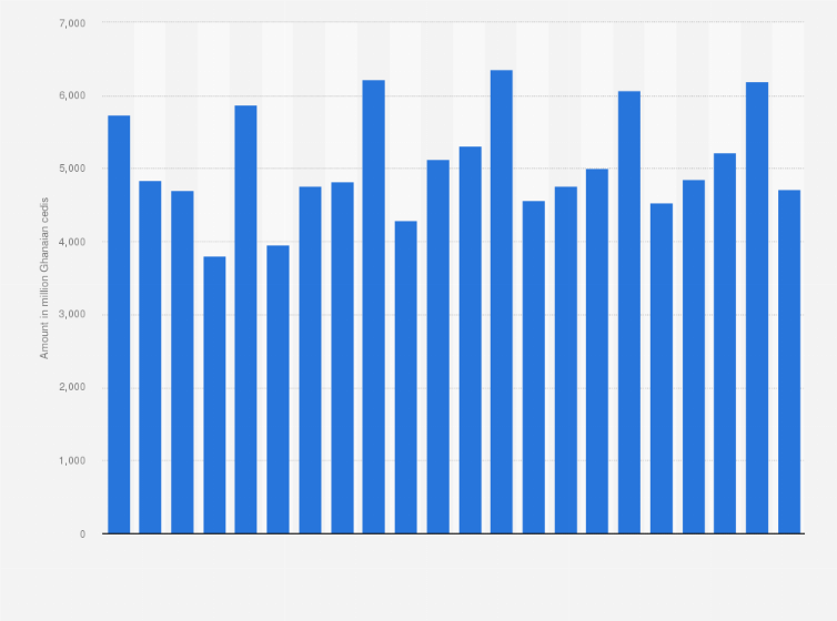 Statistic: Quarterly contribution of the manufacturing sector to GDP in Ghana from 1st quarter 2019 to 2nd quarter 2024 (in million Ghanaian cedis)