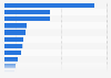 Leading health and meditation apps worldwide in January 2025, by revenue (in U.S. dollars)