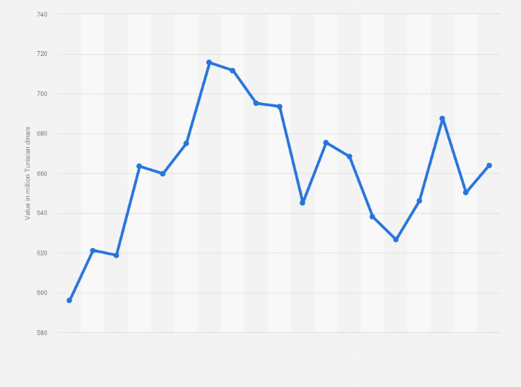 Statistic: Monthly value of gold assets of Tunisia from January 2020 to July 2021 (in million Tunisian dinars)