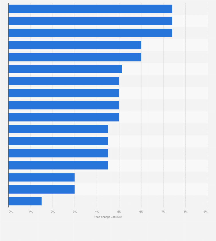 Statistic: Price increase of select biotech drugs in the United States as of January 2021