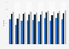 Share of people in Sweden using the internet to inform themselves about goods and services from 2014 to 2023, by formal education