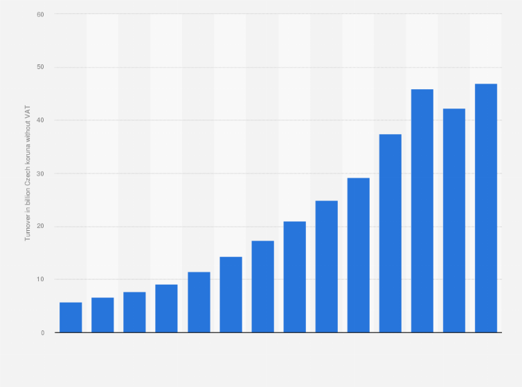 Statistic: Annual turnover of the Alza.cz marketplace in Czechia from 2010 to 2023 (in billion Czech koruna)