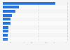 Top online stores in Czechia in 2024, by e-commerce net sales (in million U.S. dollars)