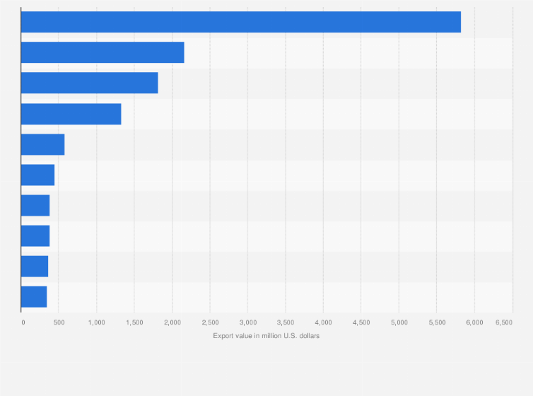 Statistic: Leading beer exporting countries worldwide in 2023, by trade value (in million U.S. dollars)