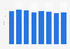 Crime index in Accra in Ghana from 2014 to 2025