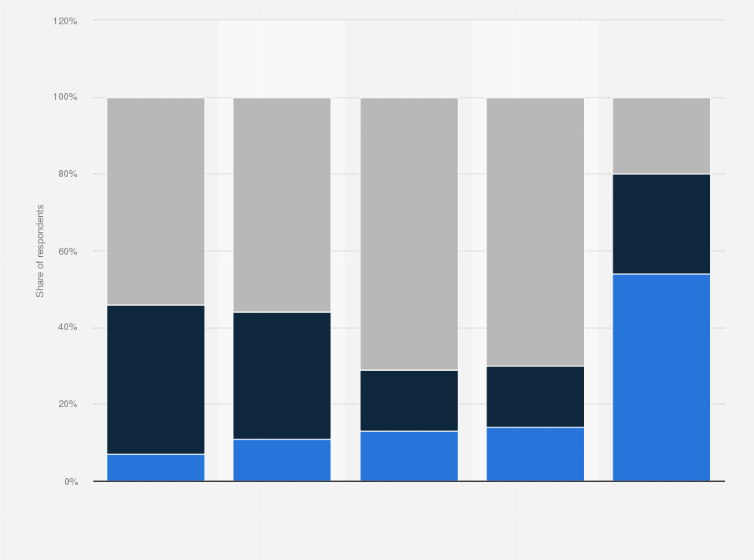 Statistic: Medium term impact of coronavirus (COVID-19) on urban mobility in India in July 2020